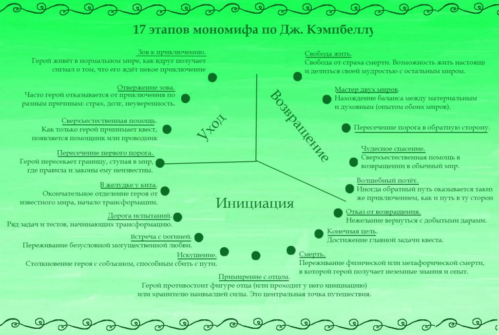 Путешествие героя схема